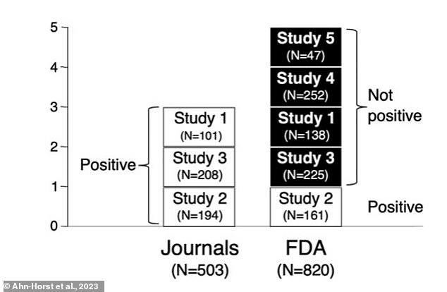 Of the five studies reviewed by the researchers, three were presented as positive.  However, when the FDA reviewed the studies, only one was found to be positive.